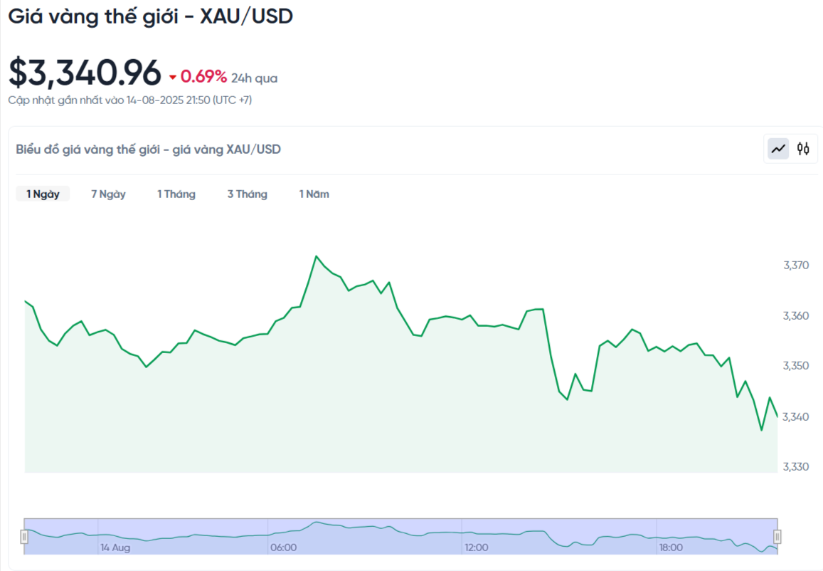 gia-vang-the-gioi-xau-usd-hom-nay-bieu-do-gia-vang-the-gioi-xau-usd-truc-tiep-24-7-08-14-2025_09_57_pm.png