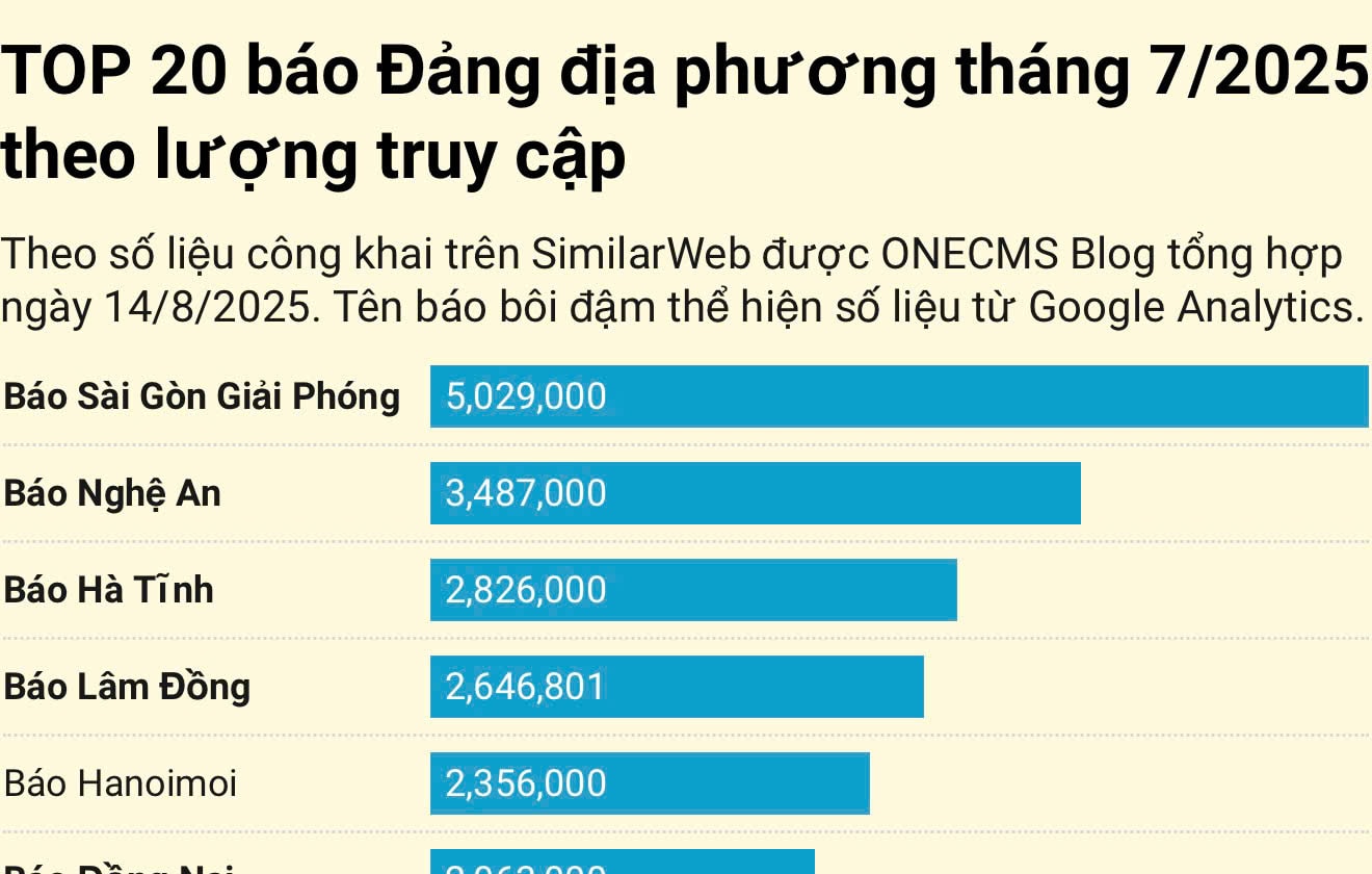 Tháng 7/2025, Báo Nghệ An điện tử đứng thứ 2 các báo Đảng địa phương theo lượt truy cập Tháng 7/2025, Báo Nghệ An điện tử đứng thứ 2 các báo Đảng địa phương theo lượt truy cập