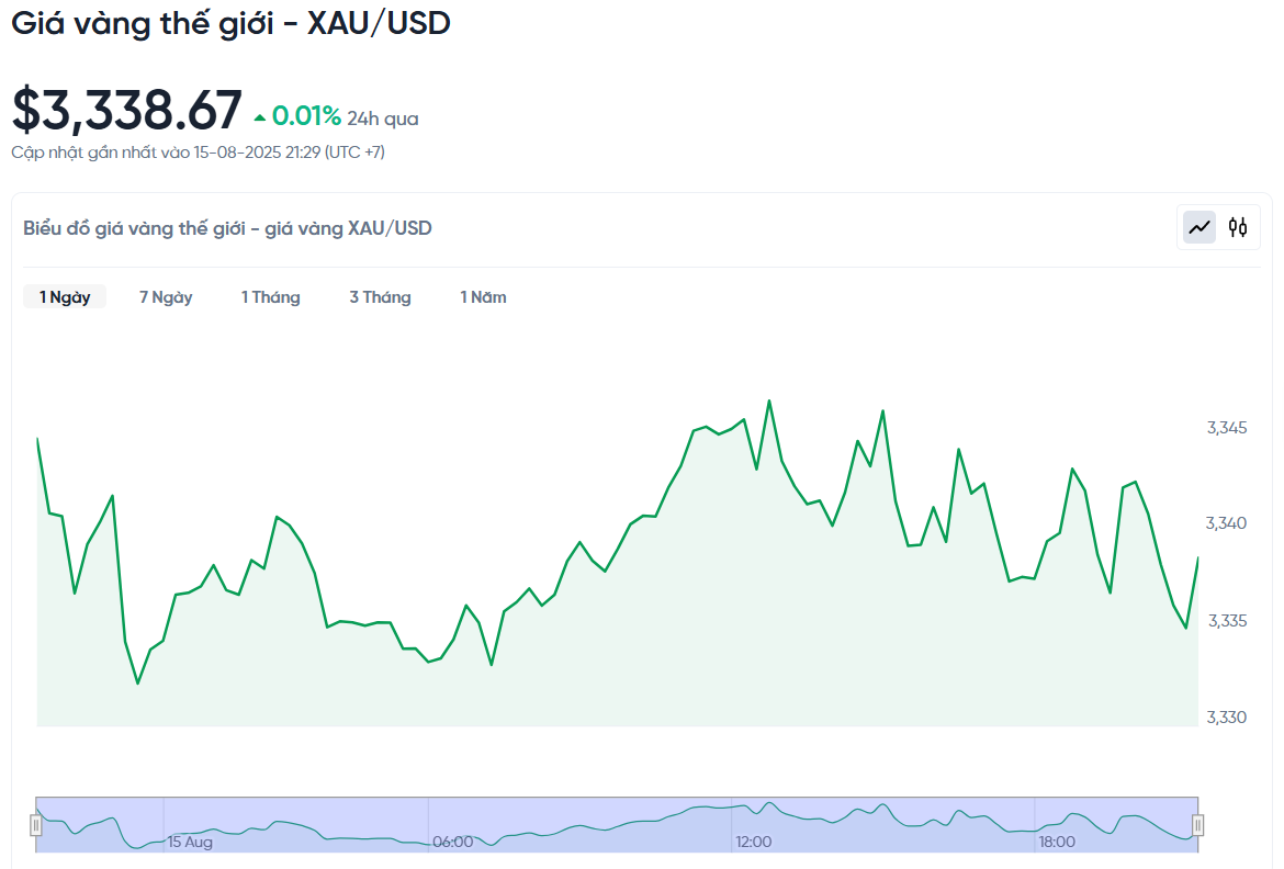 gia-vang-the-gioi-xau-usd-hom-nay-bieu-do-gia-vang-the-gioi-xau-usd-truc-tiep-24-7-08-15-2025_09_31_pm.png