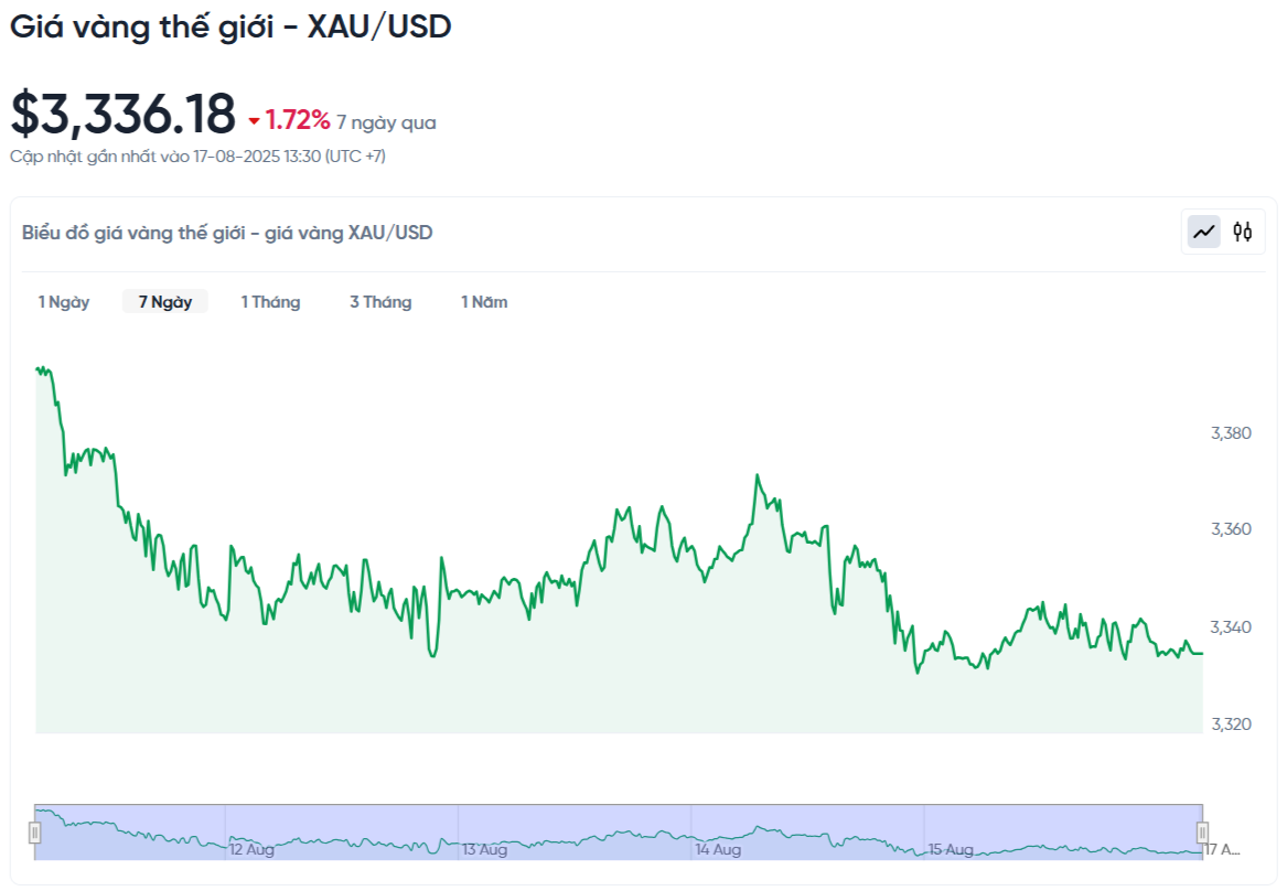 world-gold-price-bad-usd-today-world-gold-price-bad-usd-chart-live-24-7-08-17-2025_02_15_pm.png