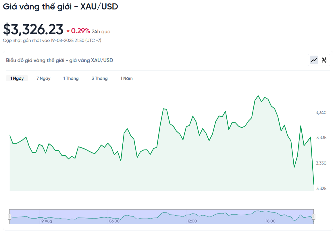 gia-vang-the-gioi-xau-usd-hom-nay-bieu-do-gia-vang-the-gioi-xau-usd-truc-tiep-24-7-08-19-2025_09_59_pm.png