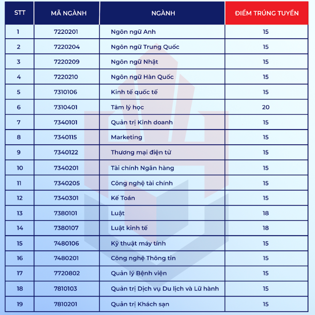 Điểm chuẩn trường đh Hùng Vương