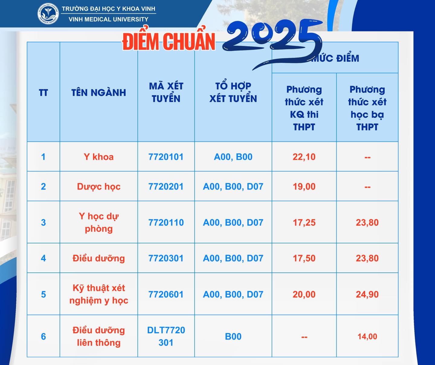 Điểm chuẩn Đại học Y khoa Vinh