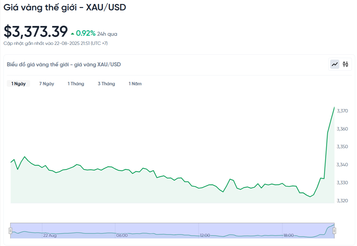 ราคาทองคำโลก-usd-แย่-วันนี้-ราคาทองคำโลก-usd-แย่-กราฟสด-24-7-08-22-2025_09_55_pm.png