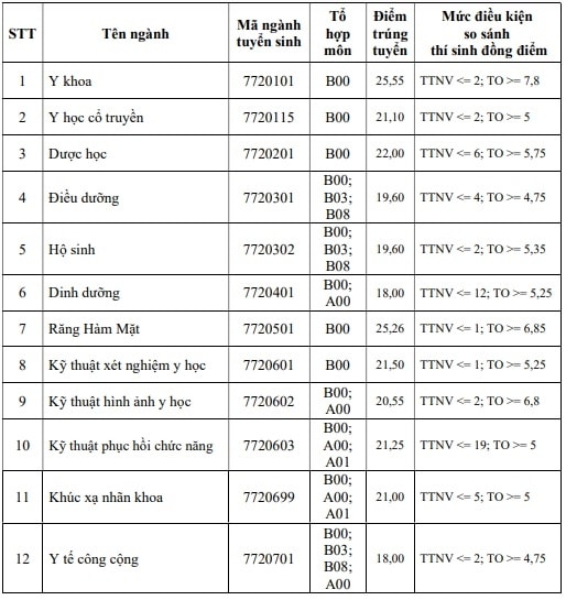 Điểm chuẩn Đại học Y khoa Phạm Ngọc Thạch giảm mạnh