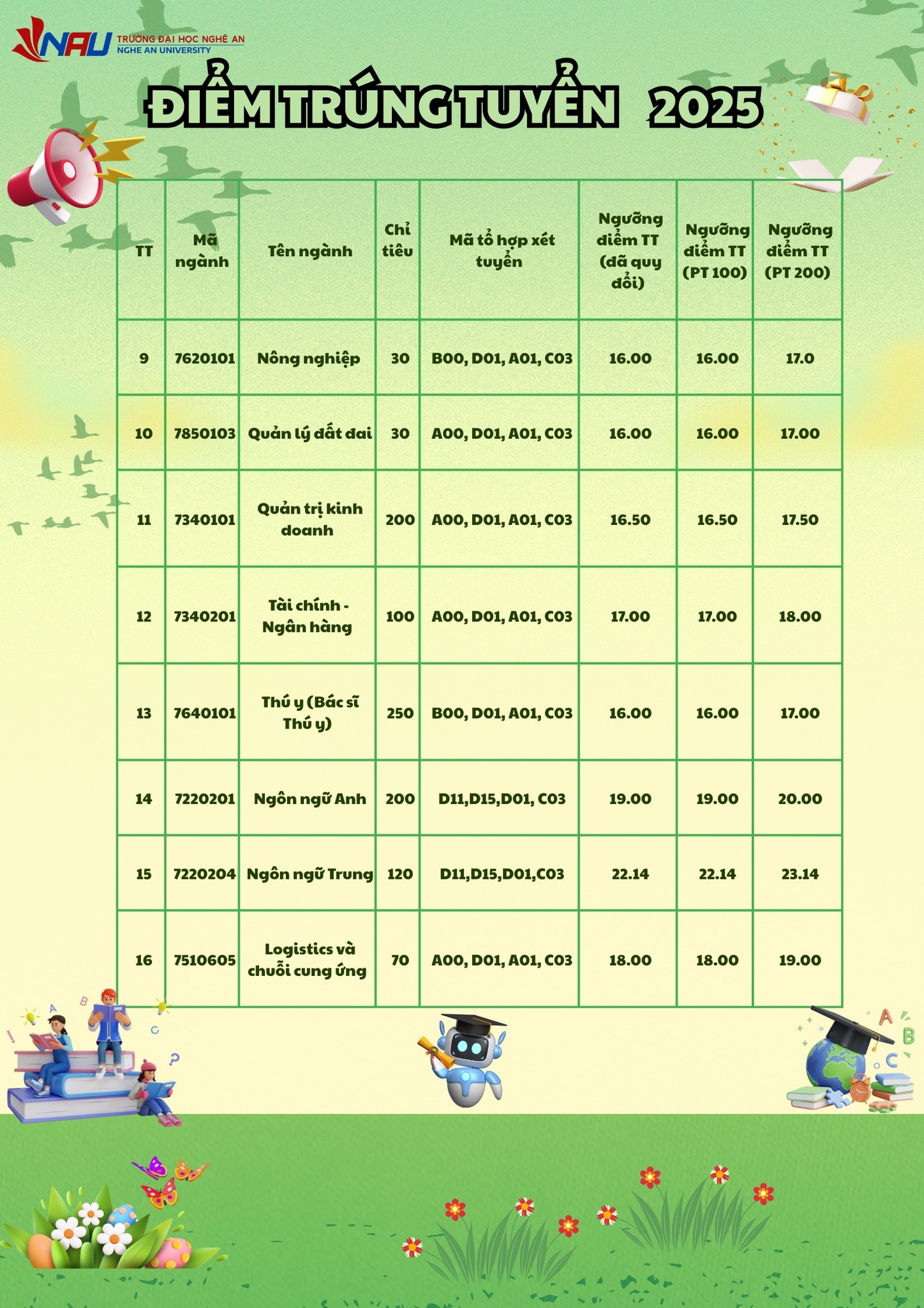 Điểm chuẩn Đại học Nghe