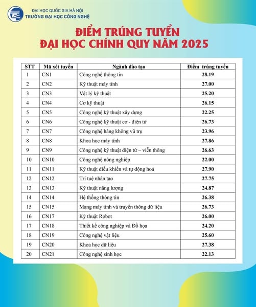 Điểm chuẩn Trường Đại học Công nghệ, ĐHQG Hà Nội năm 2025- Ảnh 1.