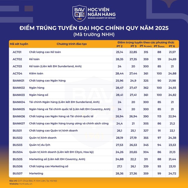 Điểm chuẩn Học viện Ngân hàng năm 2025- Ảnh 1.