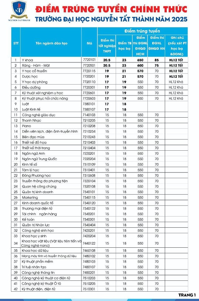 Điểm chuẩn Trường Đại học Nguyễn Tất Thành năm 2025- Ảnh 1.