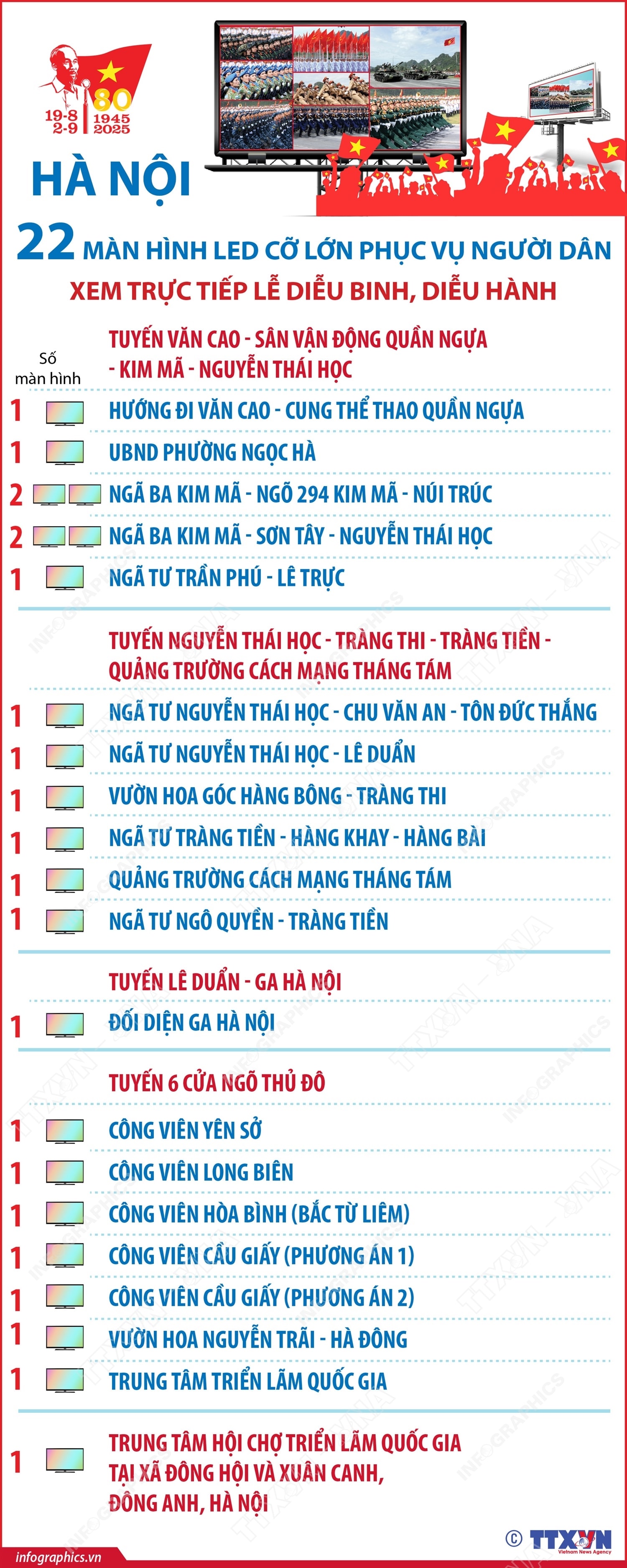 Hà Nội: 22 màn hình LED cỡ lớn phục vụ người dân xem trực tiếp Lễ diễu binh, diễu hành