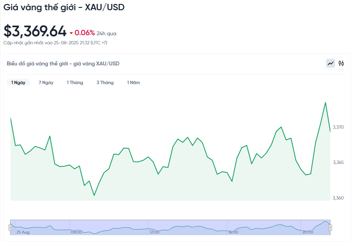 gia-vang-the-gioi-xau-usd-hom-nay-bieu-do-gia-vang-the-gioi-xau-usd-truc-tiep-24-7-08-25-2025_09_32_pm.png