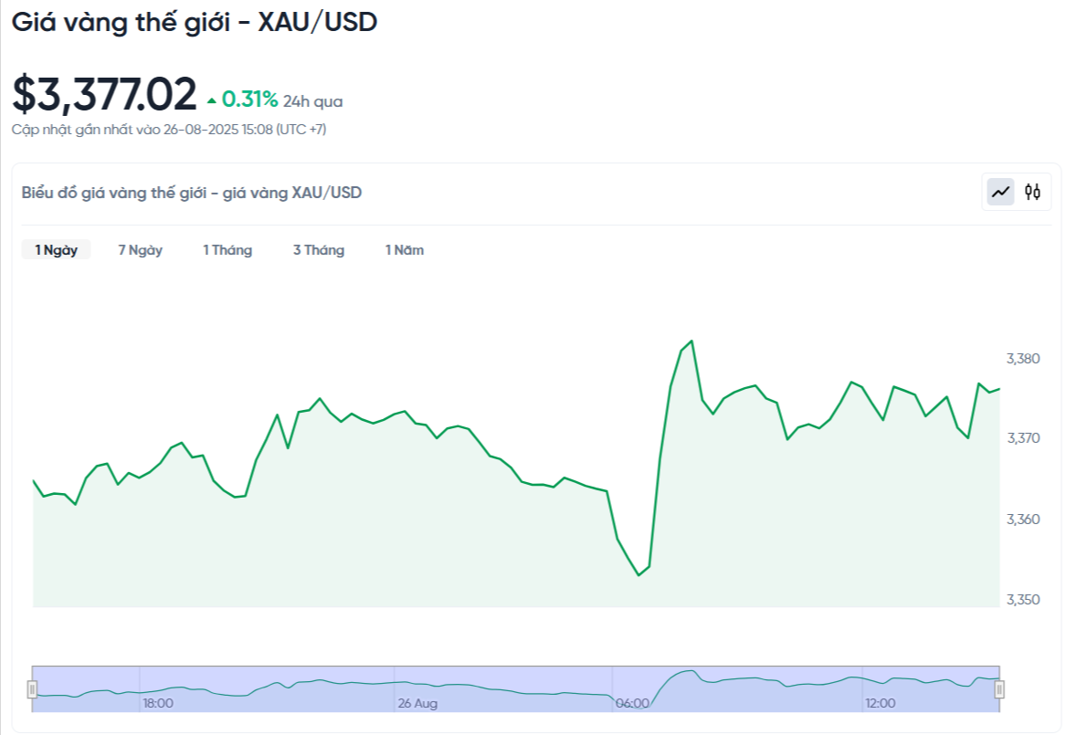 gia-vang-the-gioi-xau-usd-hom-nay-bieu-do-gia-vang-the-gioi-xau-usd-truc-tiep-24-7-08-26-2025_03_26_pm.png