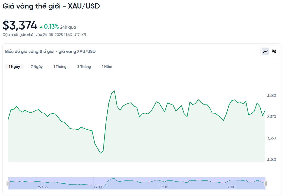 ราคาทองคำโลก-usd ตกต่ำ-วันนี้-ราคาทองคำโลก-usd-ตกต่ำ-กราฟสด-24-7-08-26-2025_09_44_pm.png