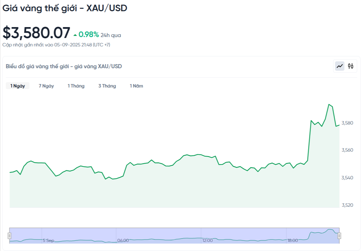 世界金価格下落米ドル本日-世界金価格下落米ドルチャートライブ-24-7-09-05-2025_09_51_pm.png