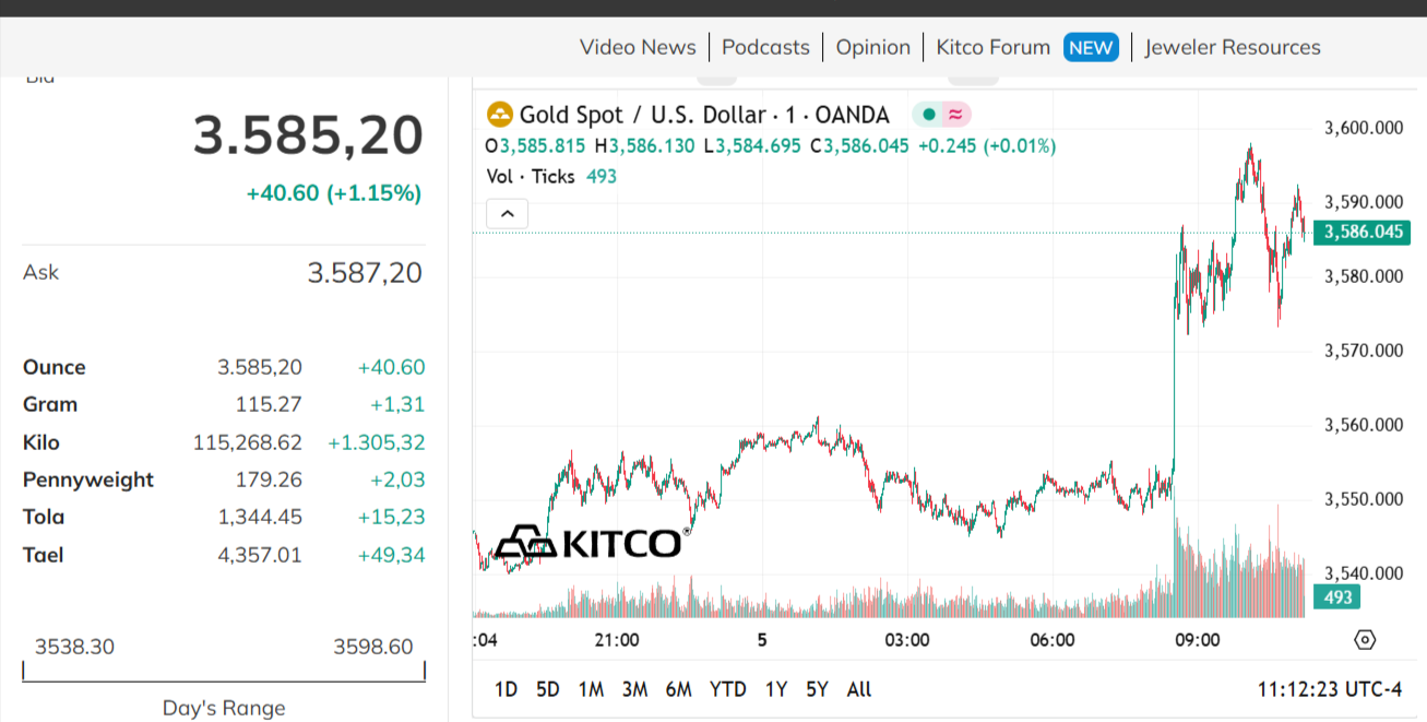 gold-price-today-price-of-gold-per-ounce-24-hour-spot-chart-kitco-09-05-2025_10_12_pm.png