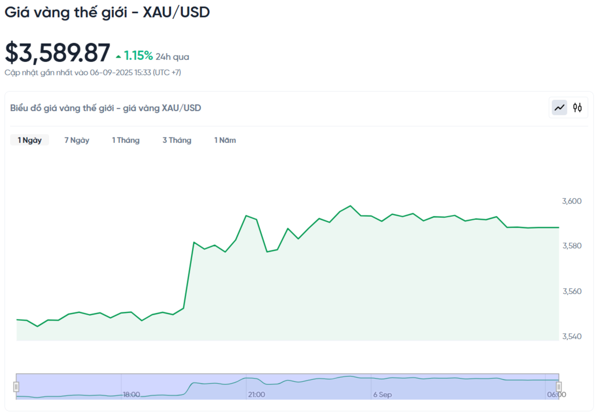 Weltgoldpreis-schlecht-USD-heute-Weltgoldpreis-schlecht-USD-Chart-live-24-7-09-06-2025_03_33_pm.png