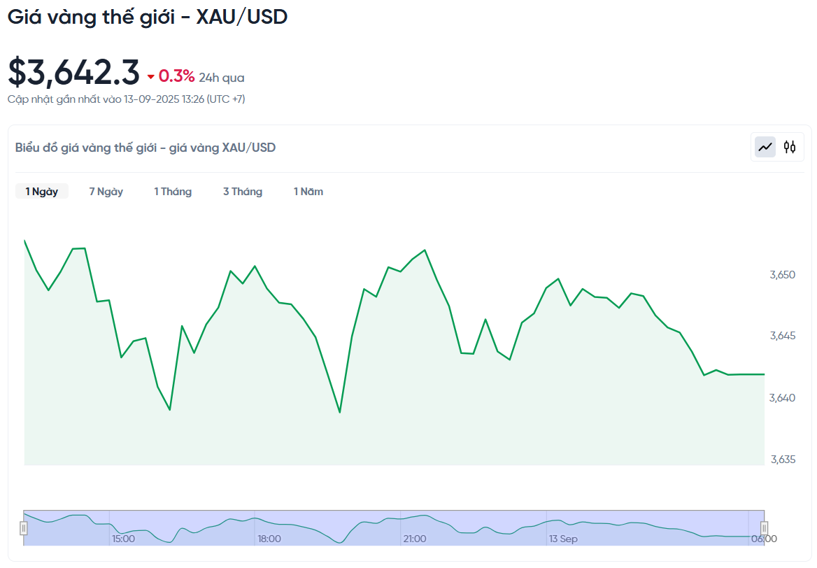 gia-vang-the-gioi-xau-usd-hom-nay-bieu-do-gia-vang-the-gioi-xau-usd-truc-tiep-24-7-09-13-2025_01_43_pm.png