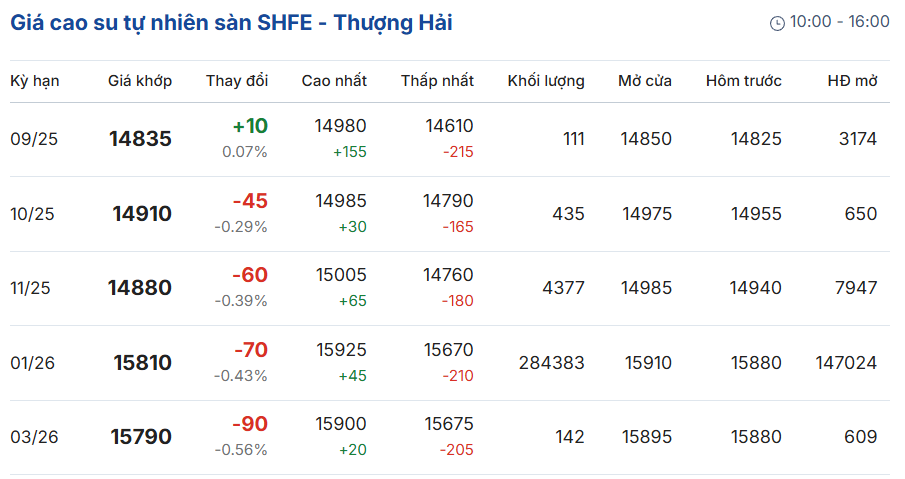 Giá-cao-su-trực-tuyến-sàn-Tocom-Thượng-Hải-Singapore-09-14-2025_10_06_PM (1)