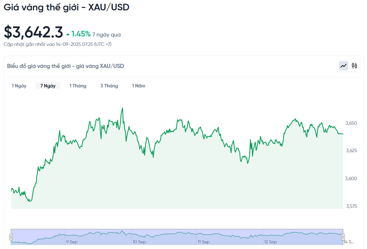 gia-vang-the-gioi-xau-usd-hom-nay-bieu-do-gia-vang-the-gioi-xau-usd-truc-tiep-24-7-09-14-2025_07_35_am.png