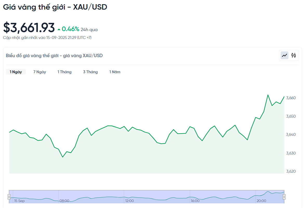gia-vang-the-gioi-xau-usd-hom-nay-bieu-do-gia-vang-the-gioi-xau-usd-truc-tiep-24-7-09-15-2025_09_46_pm.png