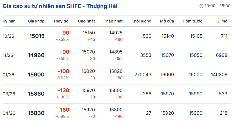 Giá-cao-su-trực-tuyến-sàn-Tocom-Thượng-Hải-Singapore-09-18-2025_10_09_PM (1)