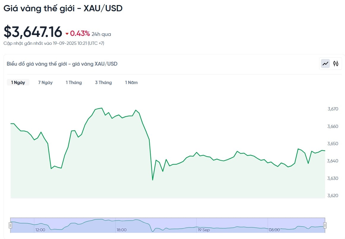gia-vang-the-gioi-xau-usd-hom-nay-bieu-do-gia-vang-the-gioi-xau-usd-truc-tiep-24-7-09-19-2025_10_22_am.jpg
