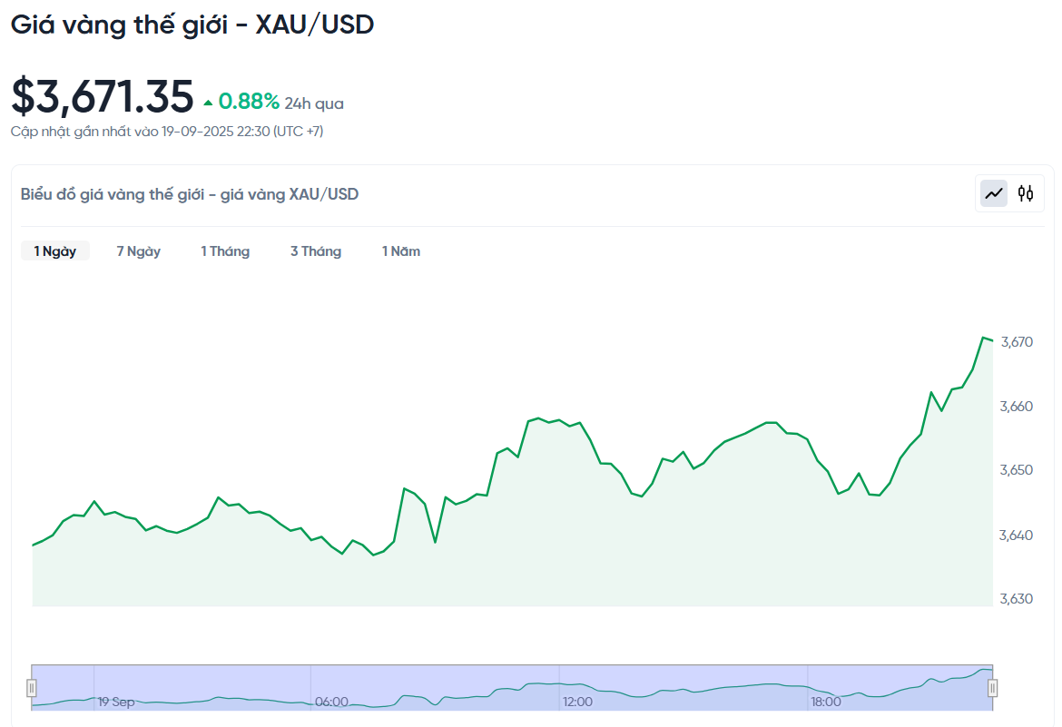 gia-vang-the-gioi-xau-usd-hom-nay-bieu-do-gia-vang-the-gioi-xau-usd-truc-tiep-24-7-09-19-2025_10_31_pm.png