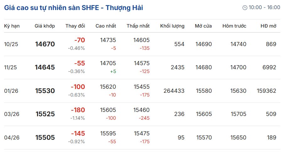 gia-cao-su-truc-tuyen-san-tocom-thuong-hai-singapore-09-20-2025_09_17_pm.png