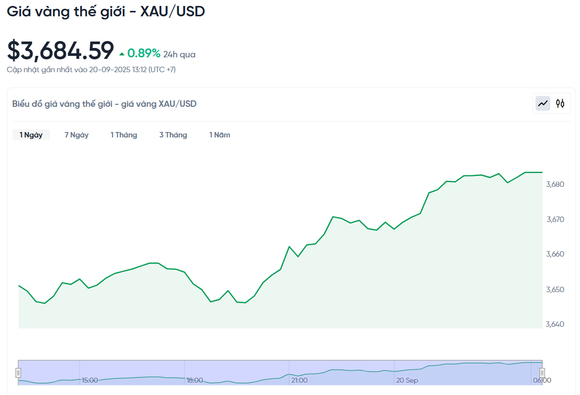gia-vang-the-gioi-xau-usd-hom-nay-bieu-do-gia-vang-the-gioi-xau-usd-truc-tiep-24-7-09-20-2025_01_28_pm.png