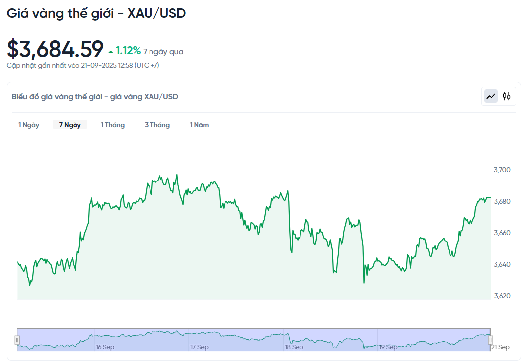 gia-vang-the-gioi-xau-usd-hom-nay-bieu-do-gia-vang-the-gioi-xau-usd-truc-tiep-24-7-09-21-2025_01_11_pm.png