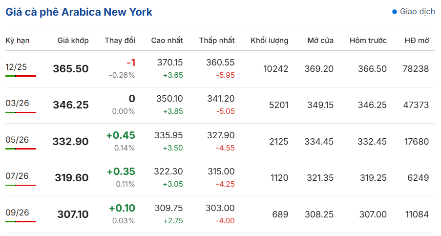 Giá-cà-phê-trực-tuyến-sàn-London-New-York-BMF-Brazil--09-22-2025_10_46_PM (1)