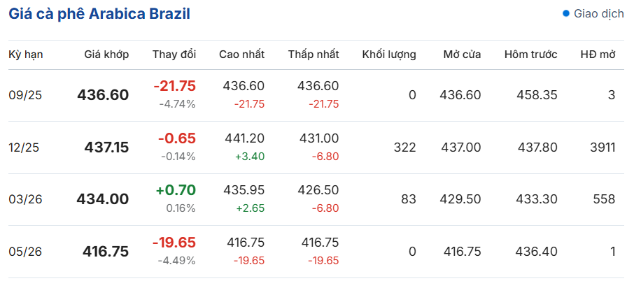 Giá-cà-phê-trực-tuyến-sàn-London-New-York-BMF-Brazil--09-22-2025_10_46_PM (2)