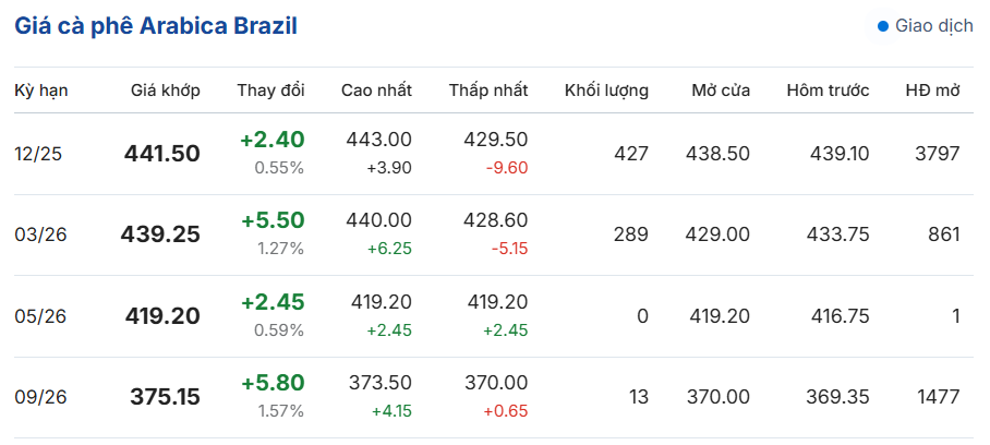 gia-ca-phe-truc-tuyen-san-london-new-york-bmf-brazil-09-23-2025_10_19_pm.png