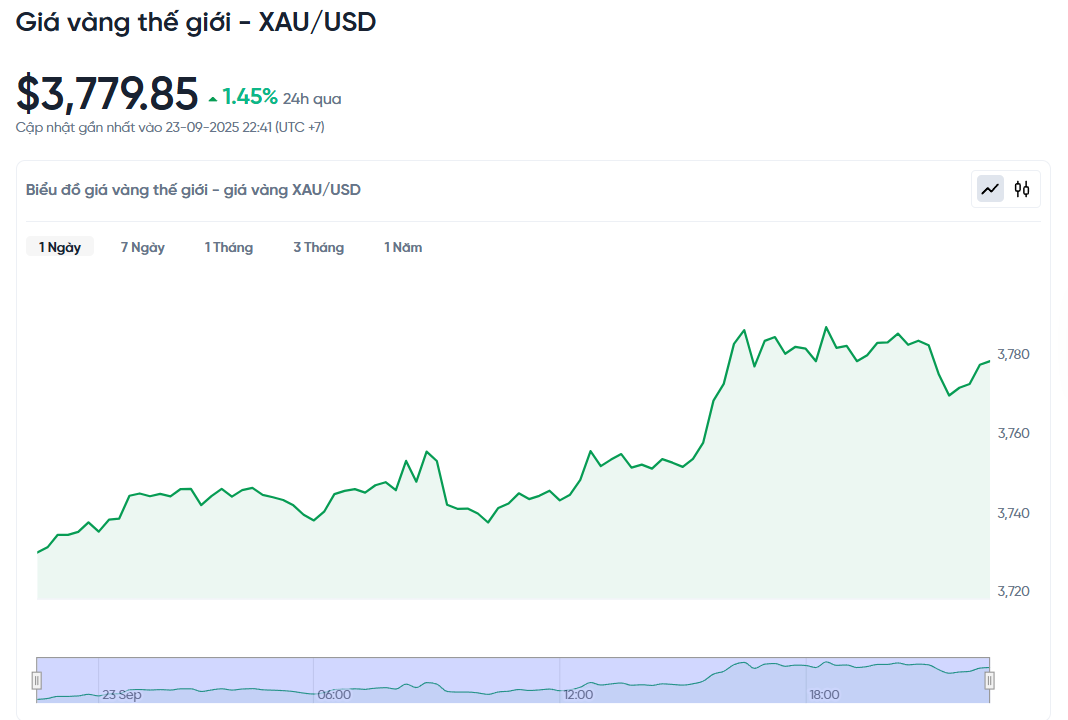 gia-vang-the-gioi-xau-usd-hom-nay-bieu-do-gia-vang-the-gioi-xau-usd-truc-tiep-24-7-09-23-2025_10_41_pm.png