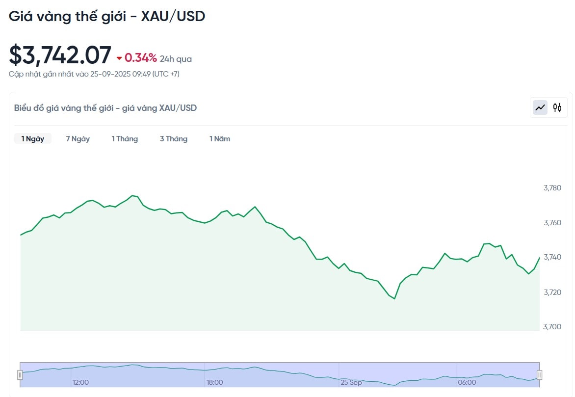 gia-vang-the-gioi-xau-usd-hom-nay-bieu-do-gia-vang-the-gioi-xau-usd-truc-tiep-24-7-09-25-2025_09_50_am.jpg