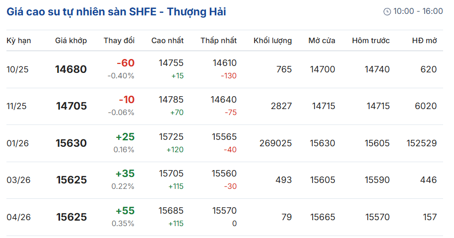 Giá-cao-su-trực-tuyến-sàn-Tocom-Thượng-Hải-Singapore-09-26-2025_10_16_PM (1)