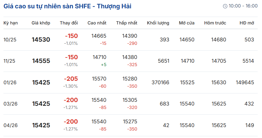 Giá-cao-su-trực-tuyến-sàn-Tocom-Thượng-Hải-Singapore-09-27-2025_09_46_PM (1)