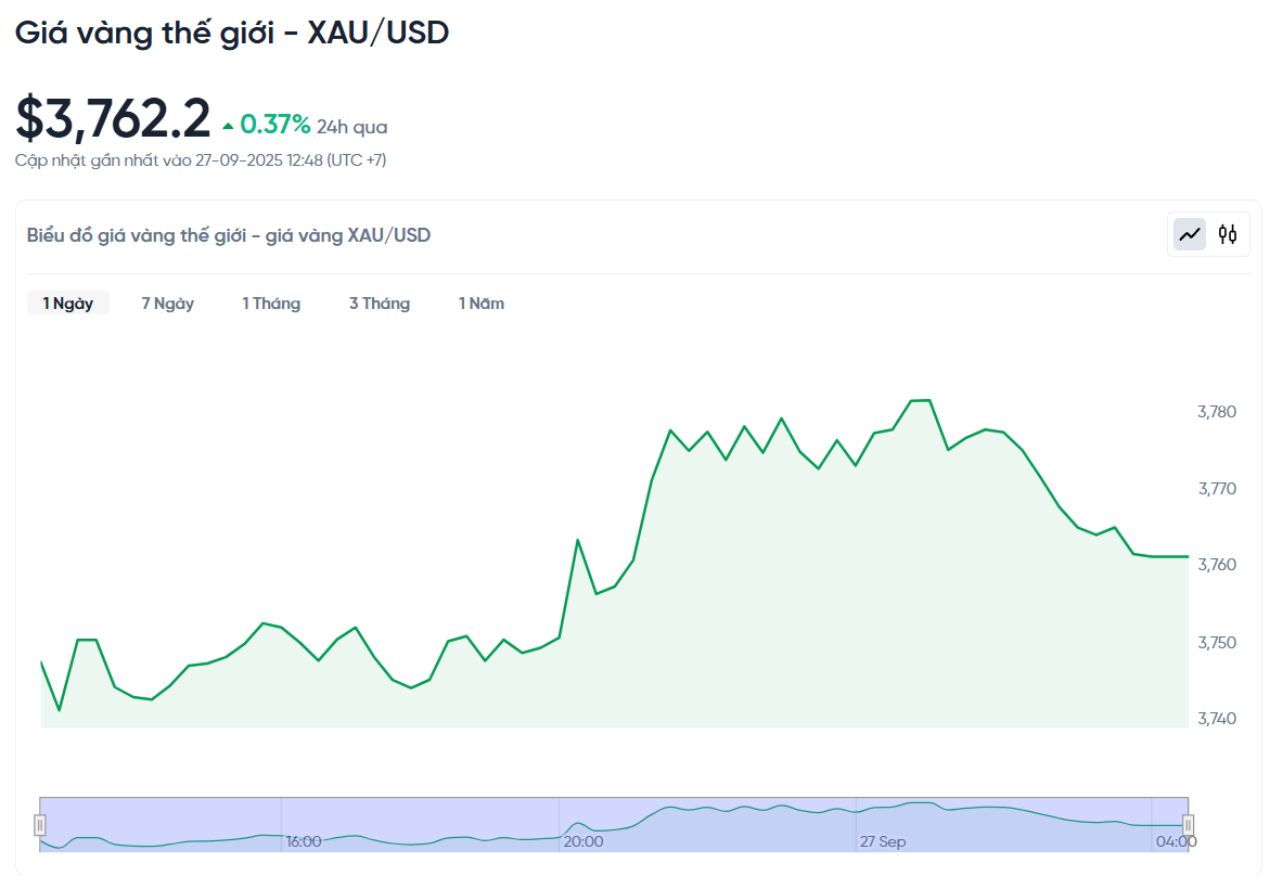 gia-vang-the-gioi-xau-usd-hom-nay-bieu-do-gia-vang-the-gioi-xau-usd-truc-tiep-24-7-09-27-2025_01_12_pm.png