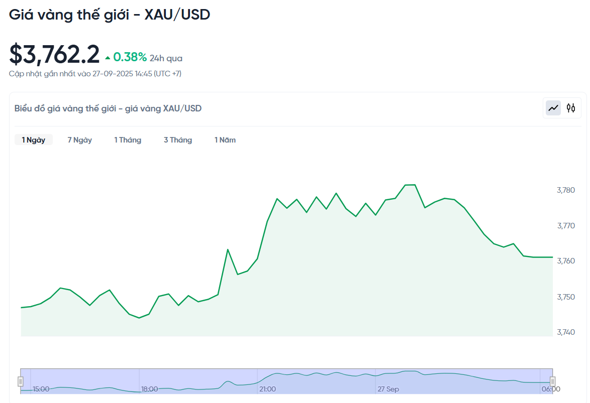 gia-vang-the-gioi-xau-usd-hom-nay-bieu-do-gia-vang-the-gioi-xau-usd-truc-tiep-24-7-09-27-2025_02_52_pm.png