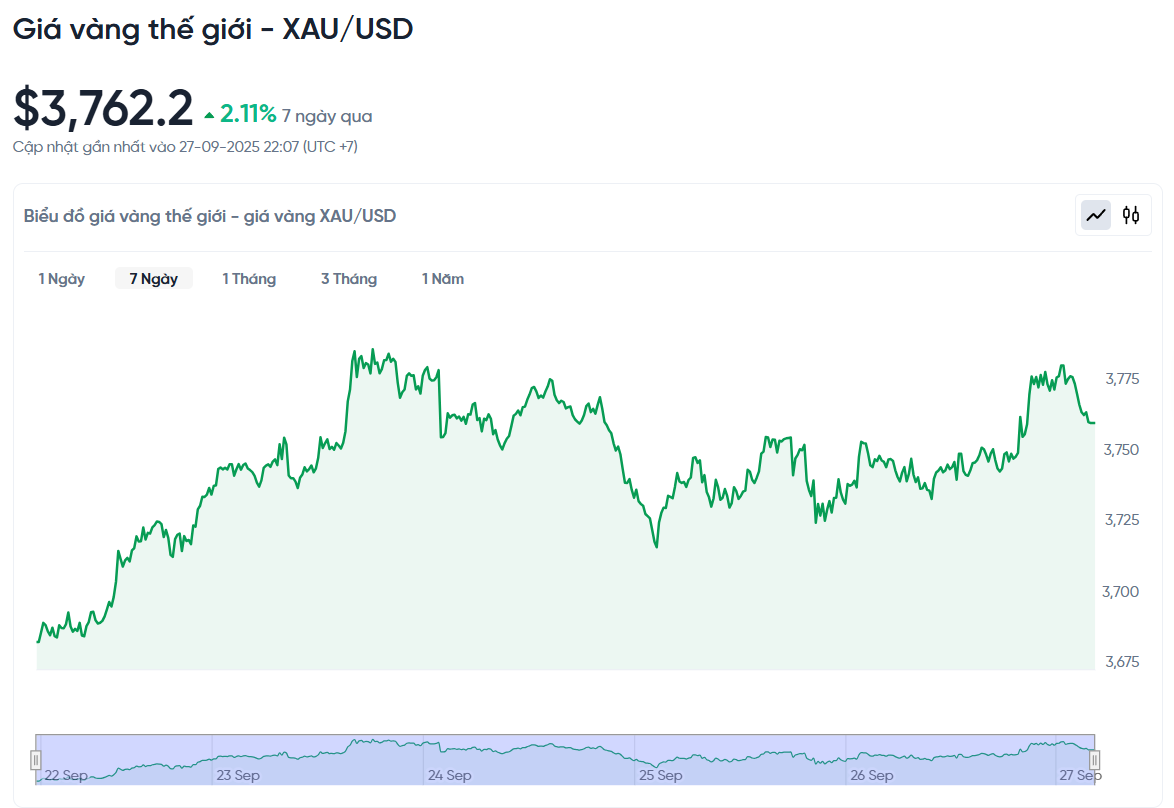 gia-vang-the-gioi-xau-usd-hom-nay-bieu-do-gia-vang-the-gioi-xau-usd-truc-tiep-24-7-09-27-2025_10_07_pm.png