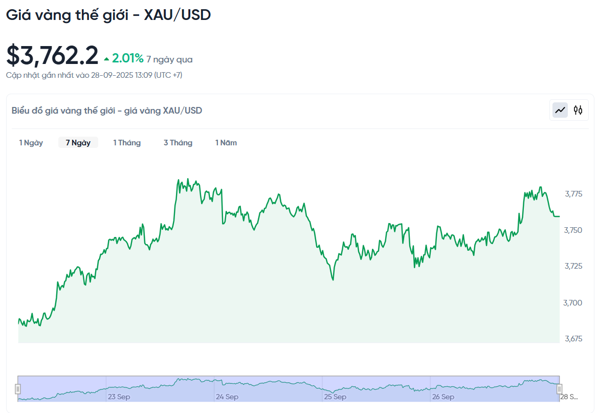 gia-vang-the-gioi-xau-usd-hom-nay-bieu-do-gia-vang-the-gioi-xau-usd-truc-tiep-24-7-09-28-2025_01_09_pm.png