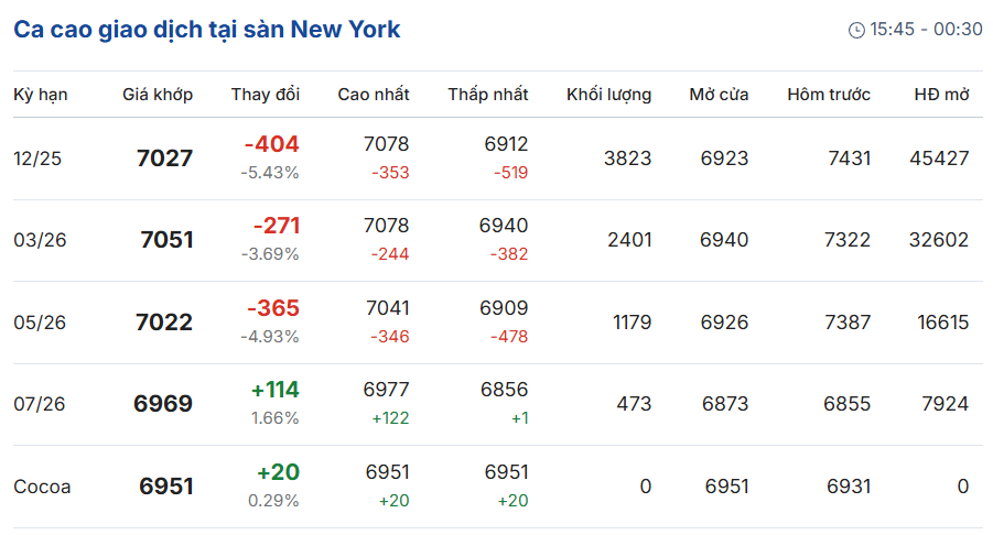 gia-ca-cao-truc-tuyen-hom-nay-san-london-new-york-09-29-2025_09_32_pm.png