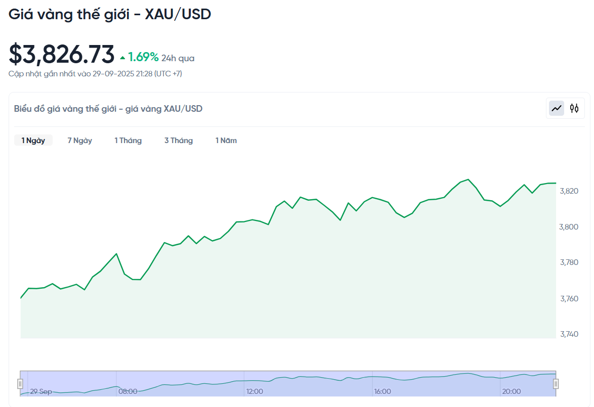 gia-vang-the-gioi-xau-usd-hom-nay-bieu-do-gia-vang-the-gioi-xau-usd-truc-tiep-24-7-09-29-2025_09_51_pm.png