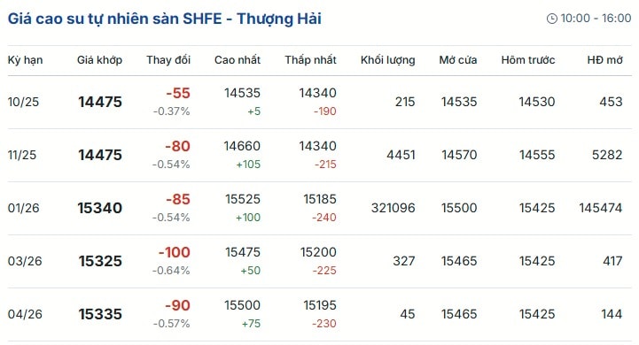 Giá-cao-su-trực-tuyến-sàn-Tocom-Thượng-Hải-Singapore-09-30-2025_10_43_PM (1)