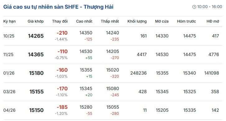 Giá-cao-su-trực-tuyến-sàn-Tocom-Thượng-Hải-Singapore-10-01-2025_09_37_PM (1)
