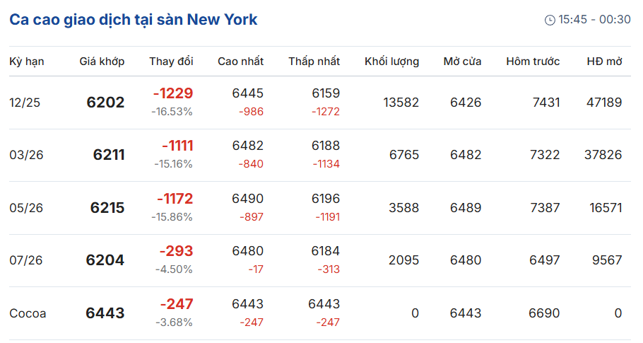 gia-ca-cao-truc-tuyen-hom-nay-san-london-new-york-10-03-2025_10_12_pm.png