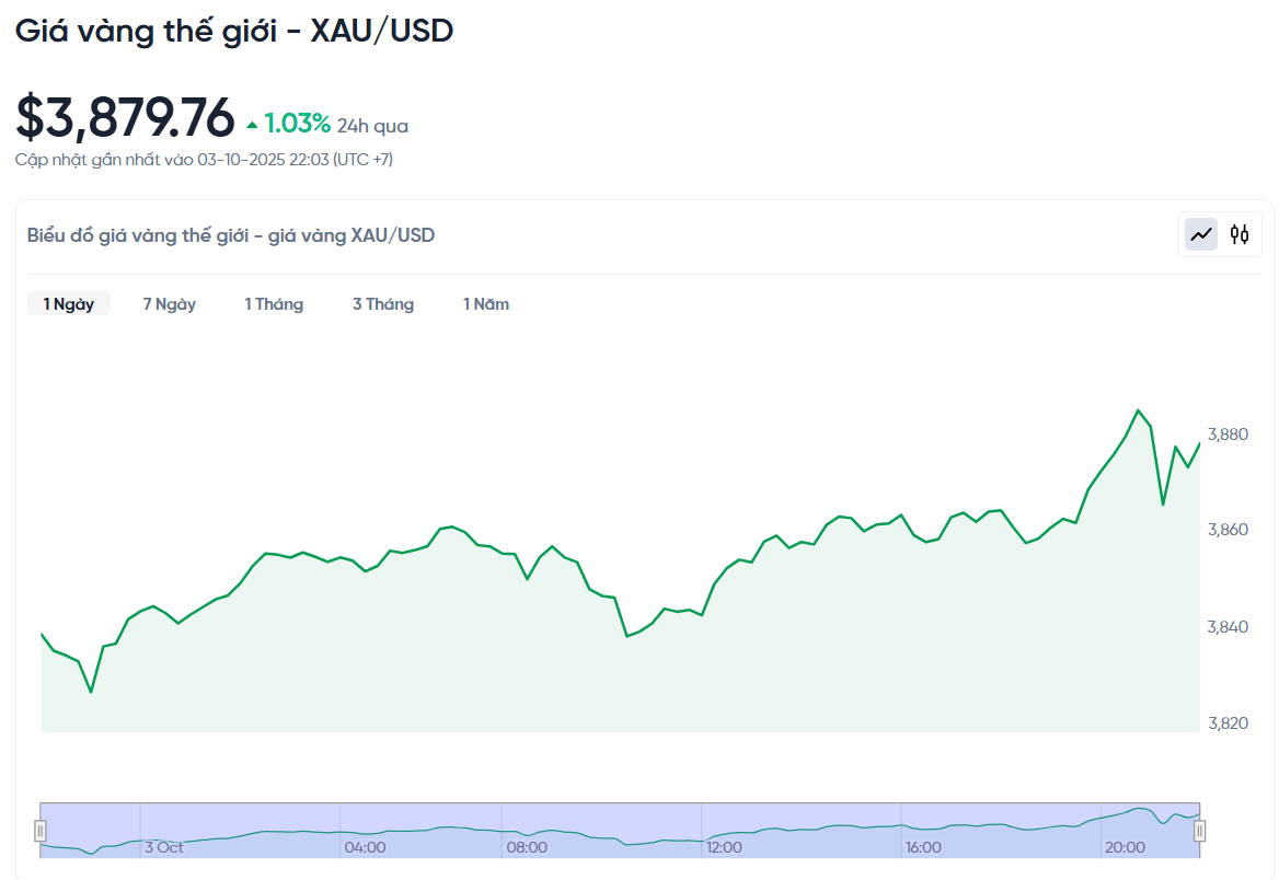 gia-vang-the-gioi-xau-usd-hom-nay-bieu-do-gia-vang-the-gioi-xau-usd-truc-tiep-24-7-10-03-2025_10_03_pm.png