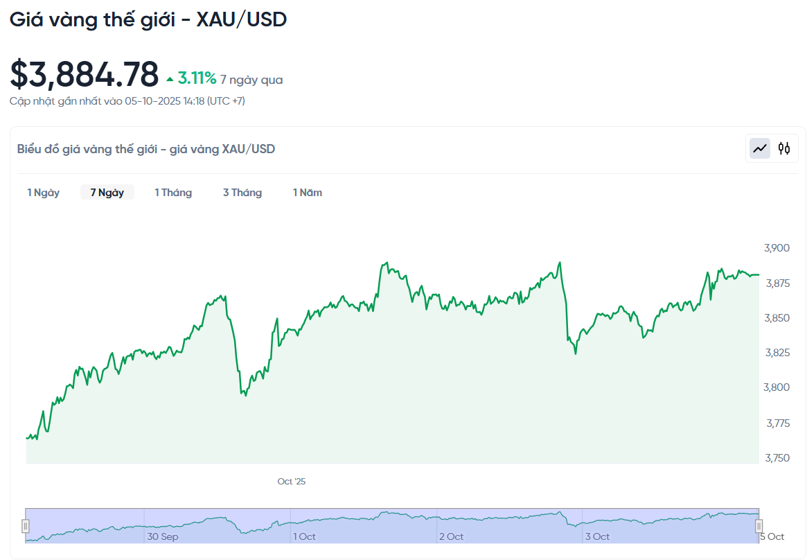 gia-vang-the-gioi-xau-usd-hom-nay-bieu-do-gia-vang-the-gioi-xau-usd-truc-tiep-24-7-10-05-2025_02_18_pm.png