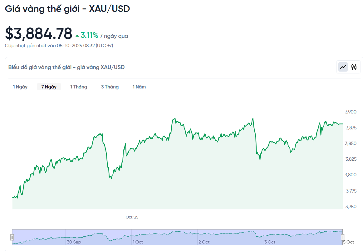 gia-vang-the-gioi-xau-usd-hom-nay-bieu-do-gia-vang-the-gioi-xau-usd-truc-tiep-24-7-10-05-2025_11_03_am.png