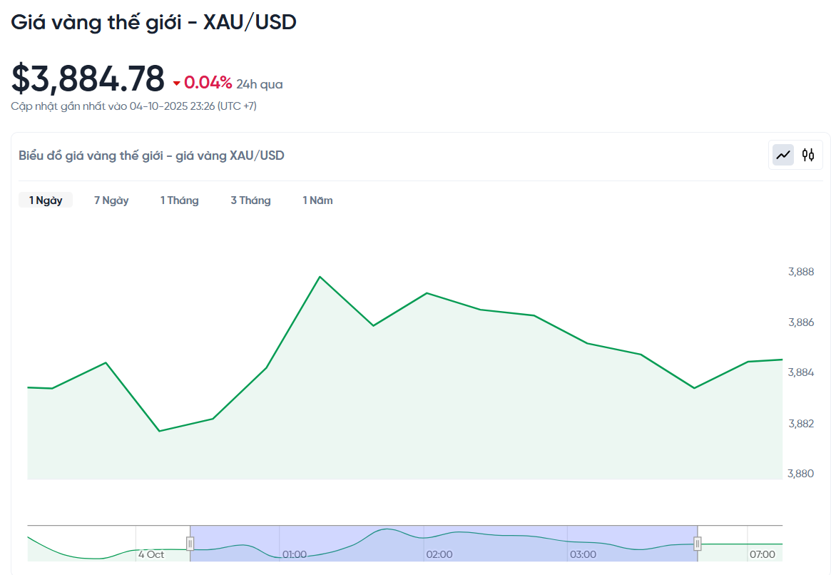 gia-vang-the-gioi-xau-usd-hom-nay-bieu-do-gia-vang-the-gioi-xau-usd-truc-tiep-24-7-10-05-2025_12_05_am.png